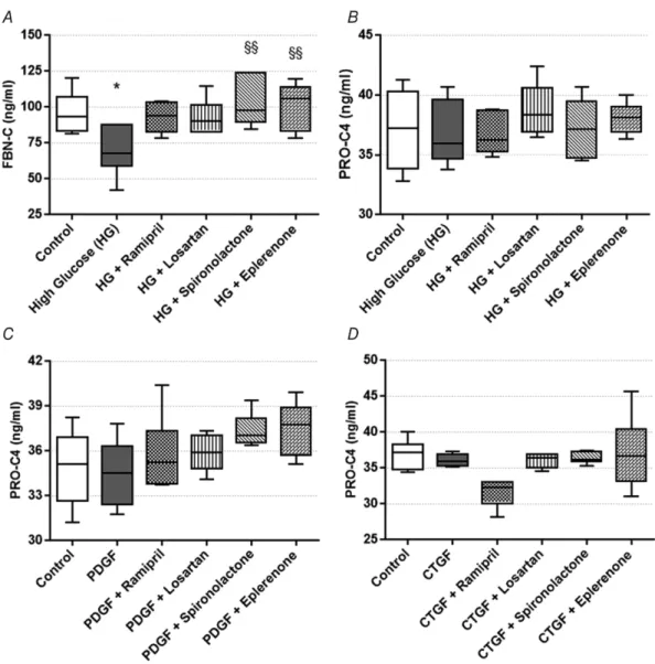 Figure 5. Extracellular matrix formation and degradation biomarkers measured in human kidney 2 (HK-2) cells on high glucose (HG) and renin-angiotensin-aldosterone system inhibitor (RAASi) treatment and in normal rat kidney fibroblast (NRK-49F) cells treate