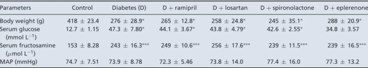 Table 2. Body weight, metabolic parameters and mean arterial pressure (MAP) of control, diabetic and renin-angiotensin-aldosterone system inhibitor-treated diabetic rats
