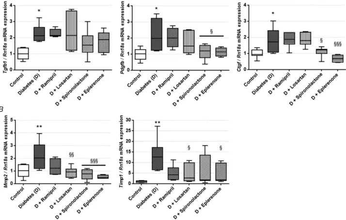 Figure 3. mRNA expression of profibrotic factors and fibrotic marker extracellular matrix enzymes in control, diabetic and renin-angiotensin-aldosterone system inhibitor-treated diabetic rats