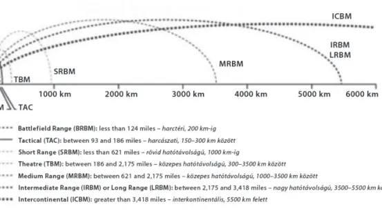 2. ábra A föld-föld rakéták típusai  Forrás: www.space.com