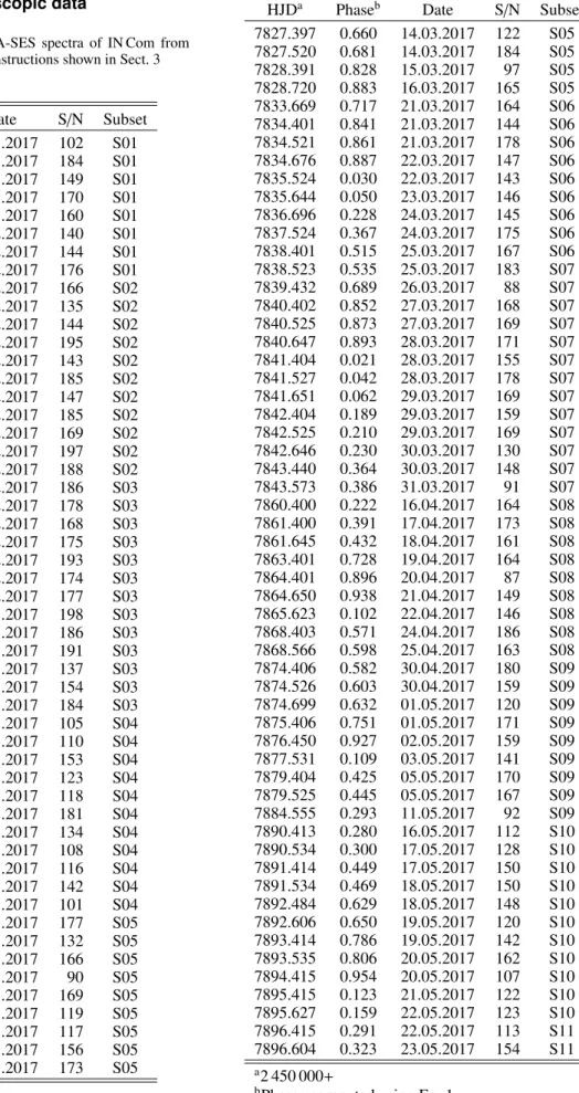 Table A.1. Observing log of STELLA-SES spectra of IN Com from 2017 used for individual Doppler reconstructions shown in Sect