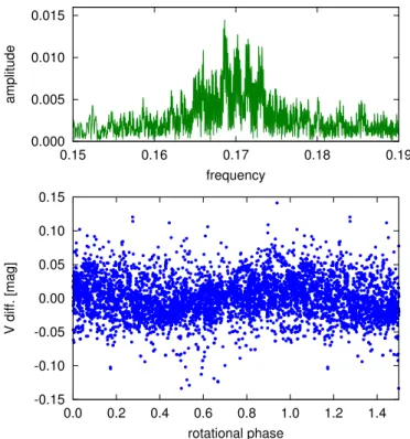 Fig. 8. Well sampled photometric modulation indicates the solidity of the 5.9-day period