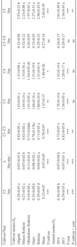 Table 2. Mixolab parameters of spelt wheat in relation to protein and starch characteristics Cultivar/YearC2 NmαNm min–1C1–C2NmC3NmC4NmC3–C4NmC5Nm Cultivar means±S D Altgold0.28±0.03 a–0.07±0.01 b0.82±0.05 c1.63±0.01 a1.31±0.08 a0.32±0.082.83±0.22 b Ebners