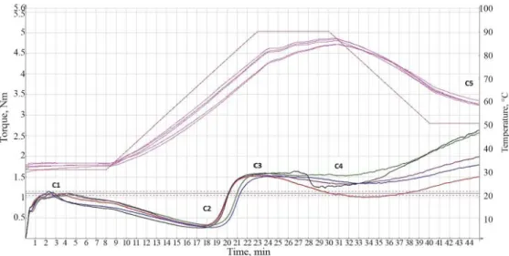 Fig. 1. Example of Mixolab curves of spelt cultivars