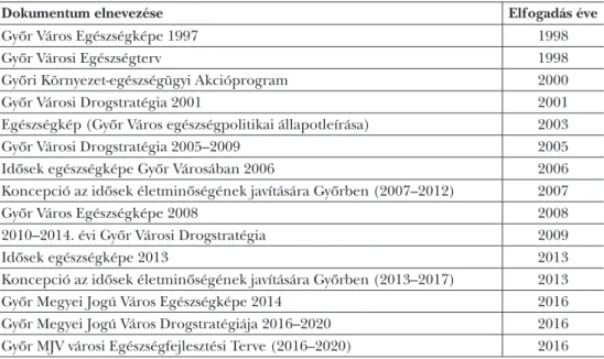 1. táblázat: A győri Egészséges Városok Program stratégiai dokumentumai