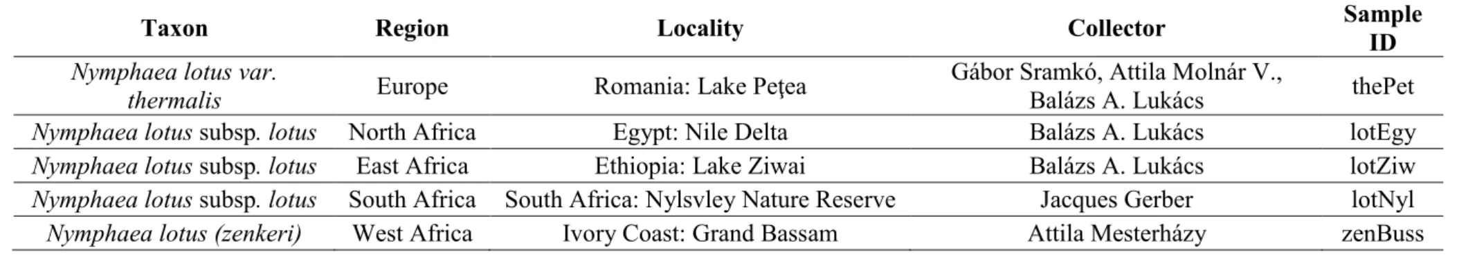 Table S1. Details of samples collected for this study including taxon name, geographic region and exact locality