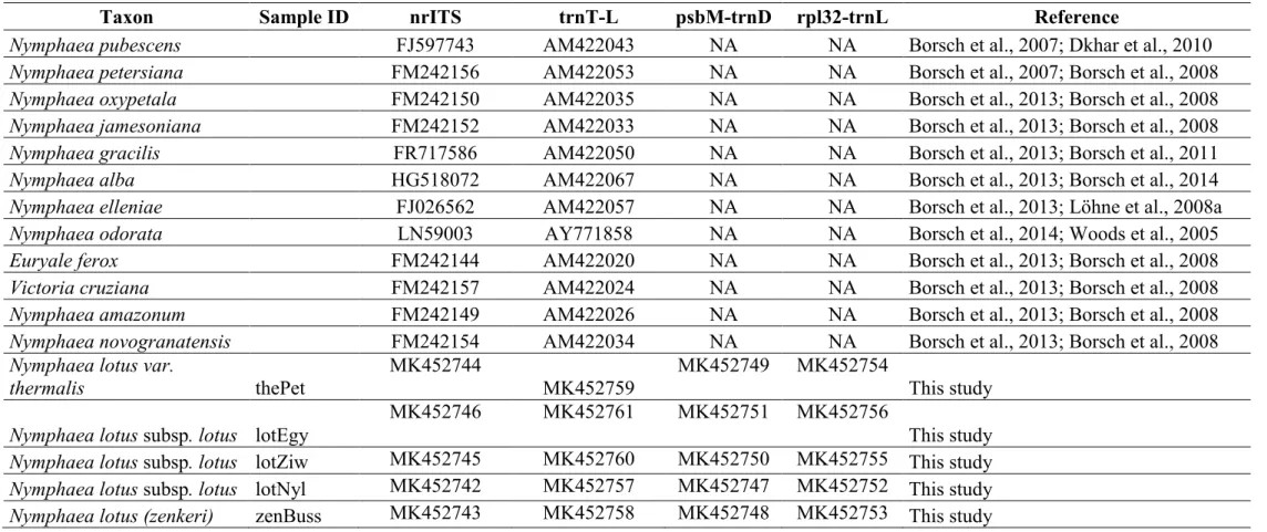 Table S3. Details of additional seqeunces of taxa downloaded from the NCBI Nucleotide Database for the analyses including Accession Numbers and 24 