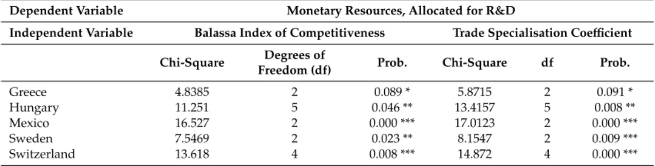 Table 8. Results of Granger causality analysis on the effect of the monetary resources allocated for R&amp;D on the Balassa index of revealed comparative advantages and the trade specialisation coefficient.