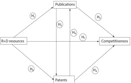Figure 1. Conceptual model of research. Source: Authors’ own research, 2019. 