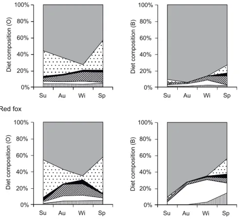 Fig. 1. Seasonal diet composition changes of stone martens (Martes foina) and red foxes (Vulpes  vulpes) in a vineyard (Pécs, Hungary)