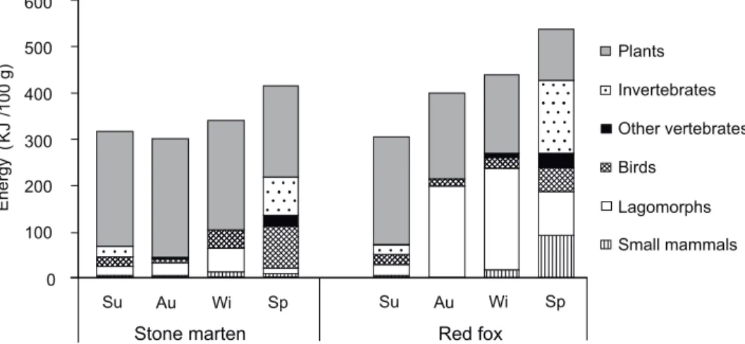 Fig. 2. Energetic values of stone marten (Martes foina) and red fox (Vulpes vulpes) diets in a  vineyard (Pécs, Hungary)