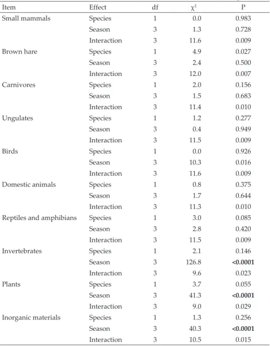 Table 1. Results of log-linear models for the frequencies of occurrence of food types in  the scats of stone martens (Martes foina) and red foxes (Vulpes vulpes) during four seasons  (2015–2016) in a vineyard (Pécs, Hungary), for the effect of species, sea