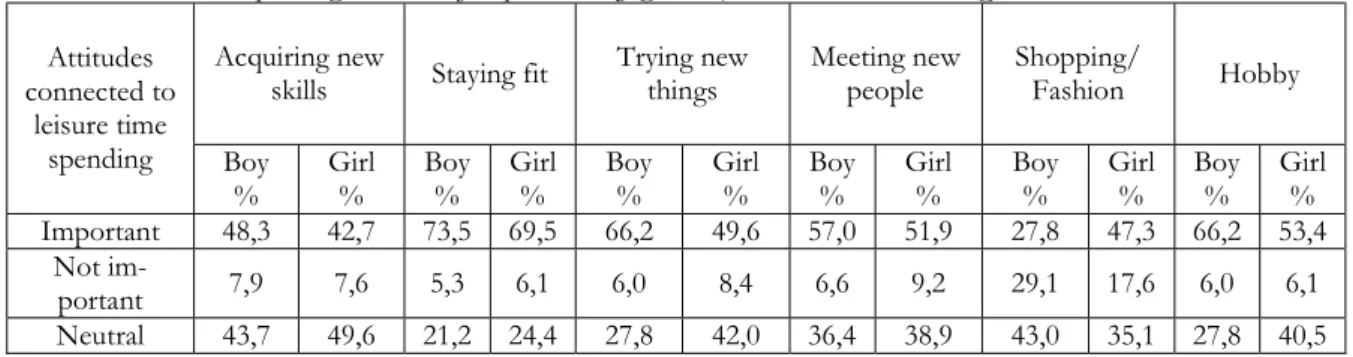 Table 2.: Leisure time spending attitudes of respondents by gender (Source: Authors’ editing)  Attitudes 