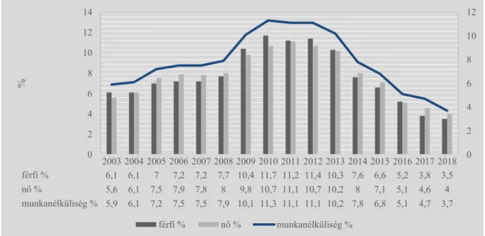 1. ábra: Munkanélküliségi ráta nemenkénti megoszlása a 15-64 évesnél  Forrás: saját szerkesztés a KSH adatai alapján, 2018 