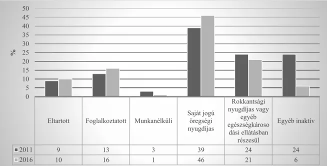 3. ábra: A fogyatékossággal élő lakosság (%) aránya gazdasági aktivitás szerinti  megoszlásban 