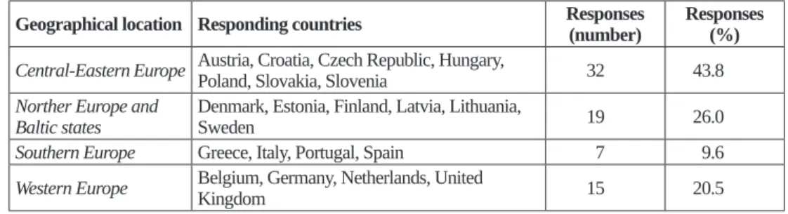 Table 2. Countries of origin of the respondents. 