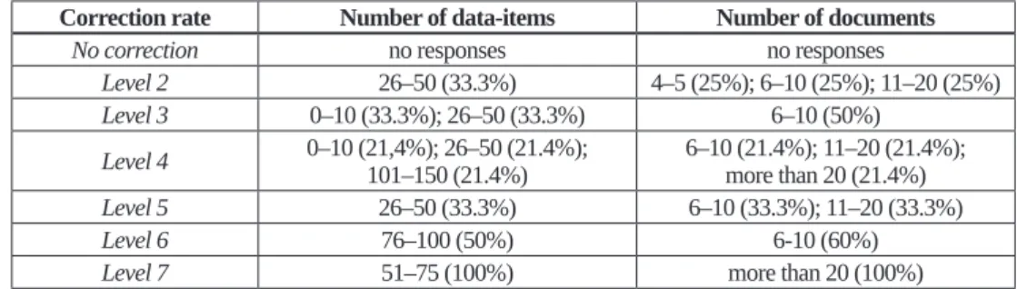 Table 7. Comparison of correction rates of portals and data requirements. 