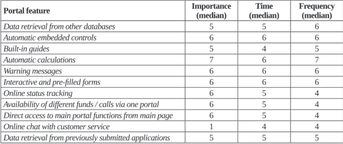 Table 8. Results of the perception-based research on Time and Frequency. 