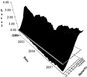 Figure 1. Yield curve (forward rates) of EMU zone countries with AAA rating  (negative interest rates sample)