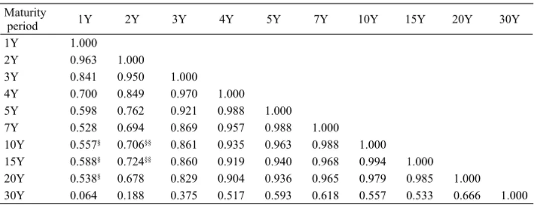 Table 2. Correlation matrix of forward interest rates  (Negative interest rates sample)