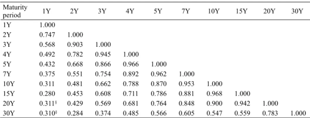 Table 3. Correlation matrix of first differences of forward interest rates (Negative interest rates sample)