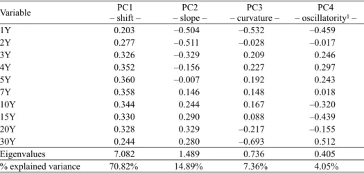 Table 4. PCA results in the conditions of negative interest rates