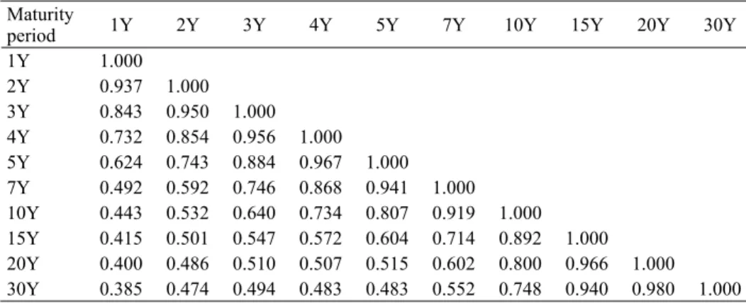 Table 5. Correlation matrix of first differences of forward interest rates (Positive interest rates sample)