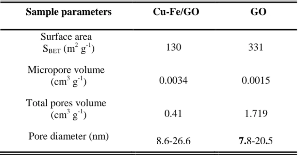 Table 2. Textual features of of GO and Cu-Fe/GO nanocomposite material. 
