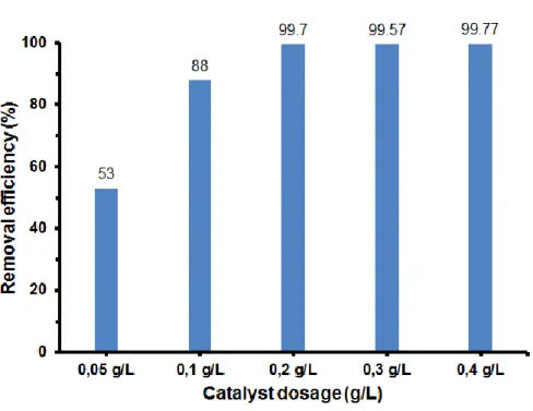 Figure  7.  showed  the  4,4’-DDT  removal  efficiency  of  the  Cu-Fe/GO  composite  at  different  catalyst  dosages  in  condition:  4,4’-DDT  concentration  of  10  mg/L,  pH  of  5  and  catalyst  dosages  ranged in 0.05 - 0.4 g/L