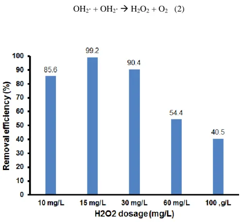 Figure  8.  plotted  the  4,4’-DDT  degradation  over  the  Cu-Fe/GO  catalyst  at  different  H 2 O 2