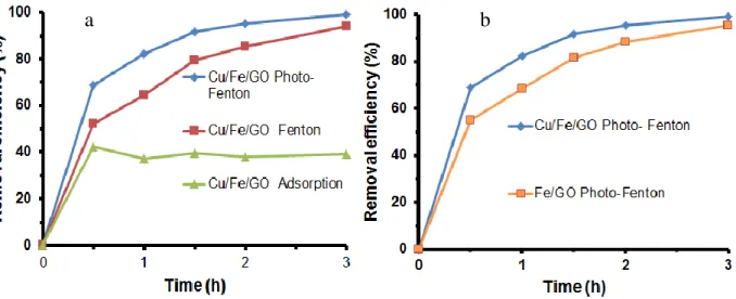 Figure 9. Dependence of 4,4’-DDT removal efficiency on reaction time at different processes: adsorption,  fenton and photo-fenton reaction (a)  and comparison of 4,4’-DDT removal efficiency over 