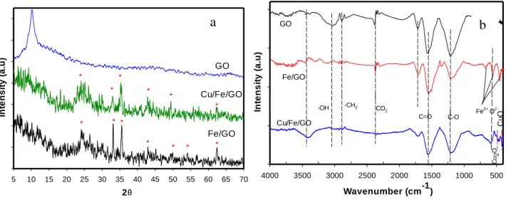 Figure 2. XRD patterns (a) and FTIR spectra (b) of GO, Fe/GO and Cu-Fe/GO nanocomposite material