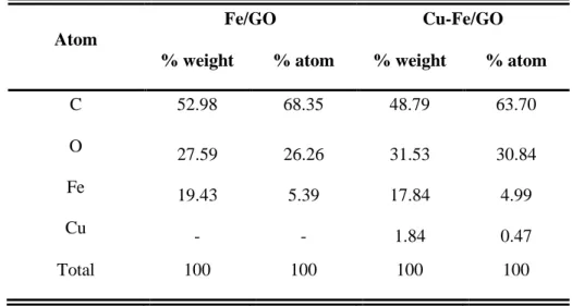 Table 1. EDX analysis for the elemental composition of the composite Fe/GO and Cu-Fe/GO 