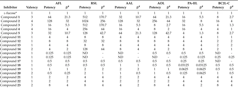 Table 1. Potencies of tested inhibitors against fucose-specific lectins determined by a hemagglutination inhibition assay.