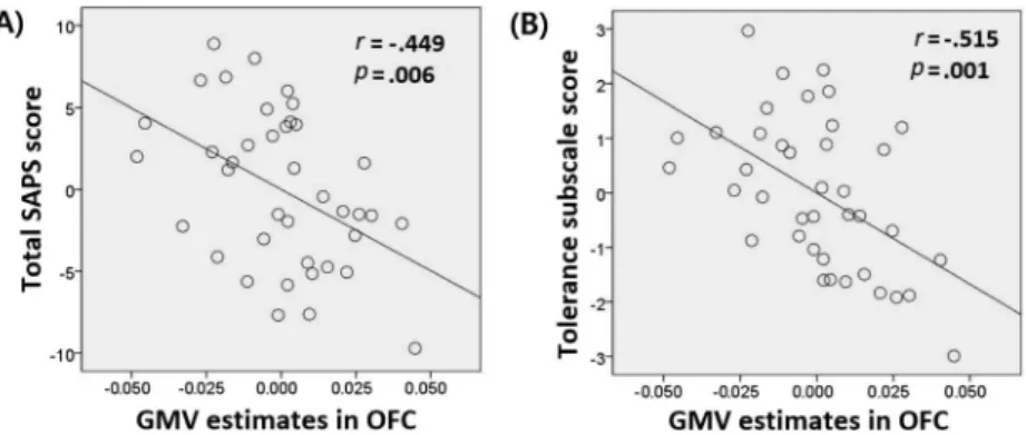 Figure 2. Correlation analysis of the mean gray matter volume (GMV) value for clusters in the right lateral orbitofrontal cortex (OFC) and clinical variables for subjects with problematic smartphone use (n = 39)