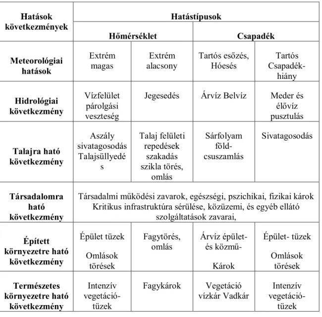 1. táblázat Az éghajlatváltozás hőmérséklet, csapadék következményei. (saját szerkesztés) [6] forrás alapján  