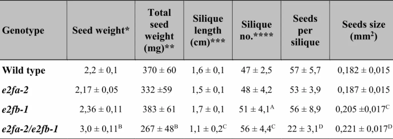 Table 1. Double  e2fa-2/e2fb-1  mutant plant produces fewer but bigger and heavier seeds  than the control WT