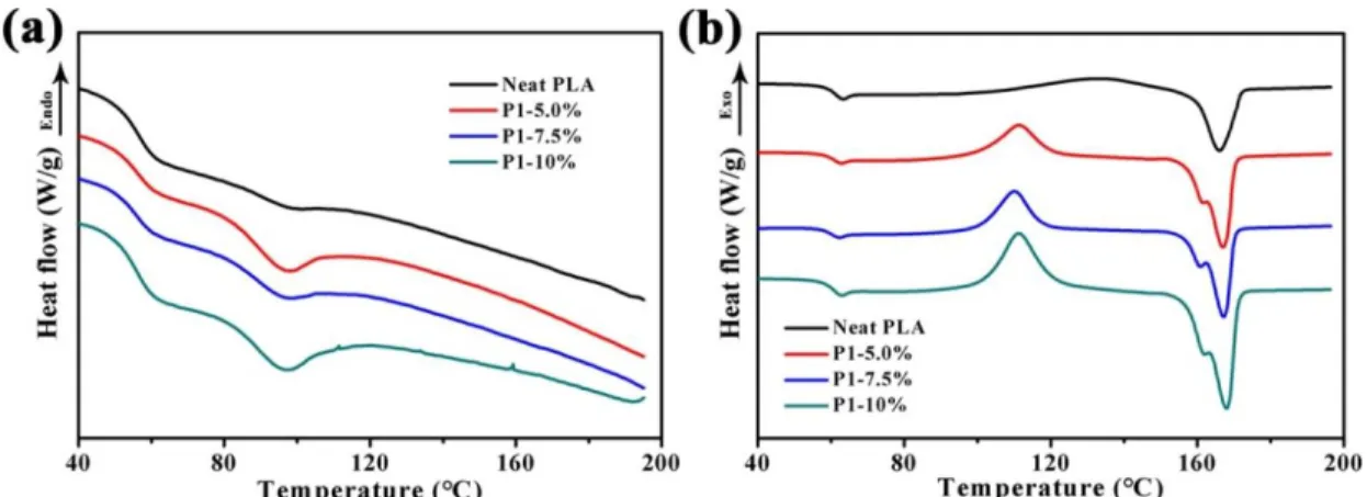 Fig. 5 DSC traces recorded in the cooling scan (a) and during the second heating scan (b)  on PLA and PLA/lignin films