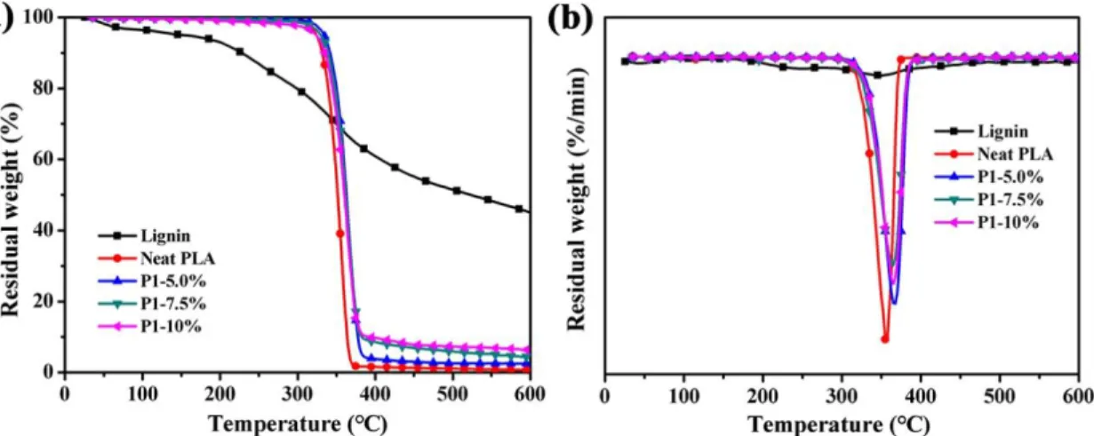 Fig. 6 TGA (a) and DTG (b) traces of lignin, neat PLA and PLA/lignin blends. 