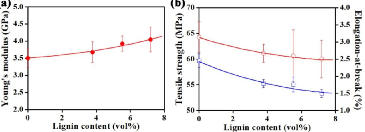 Fig. 8 Effect of lignin content on the tensile properties of PLA/lignin blends; a) ()  stiffness, b) () tensile strength (left axis), ( ) elongation-at-break (right axis)