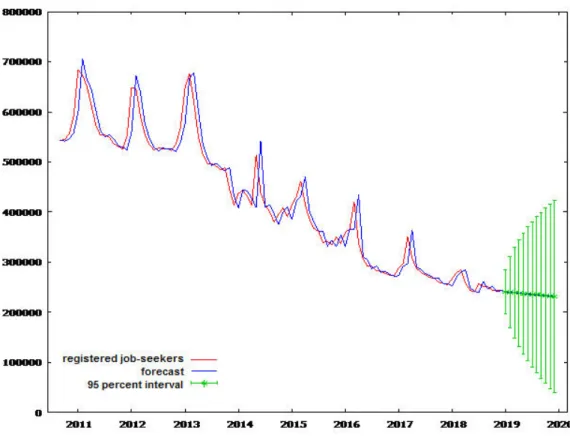 Figure 2 The forecast of the number of registered job-seekers in Hungary [Own compilation] 