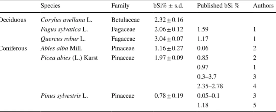 Table 1    The sampled deciduous  and coniferous species with  present and earlier published  data of biogenic silica content 