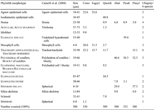 Table 2    Morphotype percentages in relation to all counted phytoliths with longest sizes of phytoliths and ubiquity: number of species where the  morphotype was present
