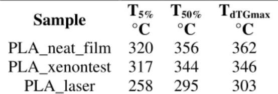 Table 3. Evaluated TGA curve values of reference PLA and treated samples (10 °C/min). 