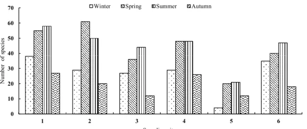 Table 3. Pearson correlation between the number of ciliate species and the moisture content and temperature.