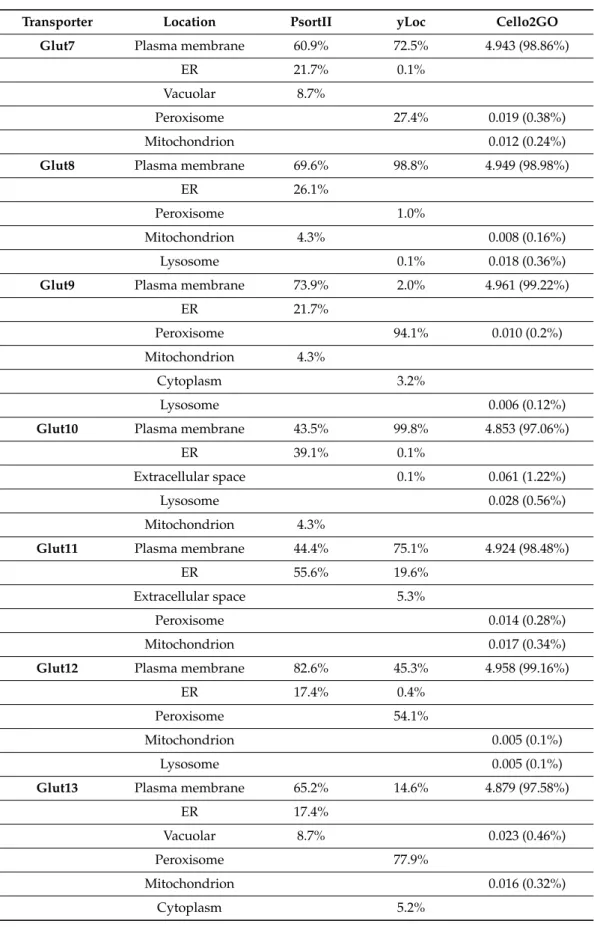 Table 1. Cont.