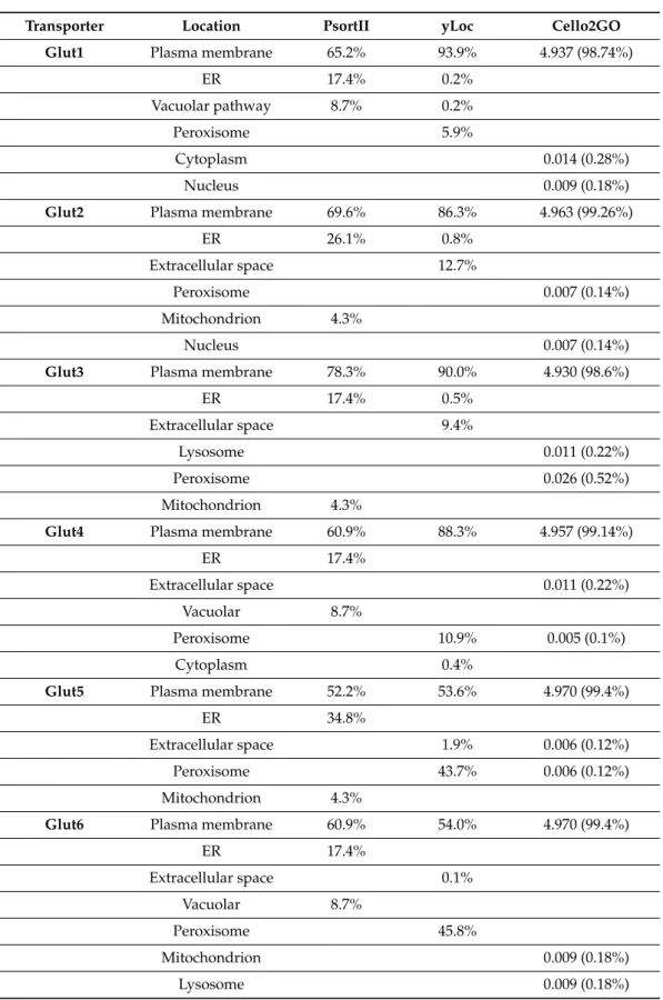 Table 1. In silico prediction of subcellular localization of human GLUT (glucose transporter) (SLC (solute carrier) 2) family