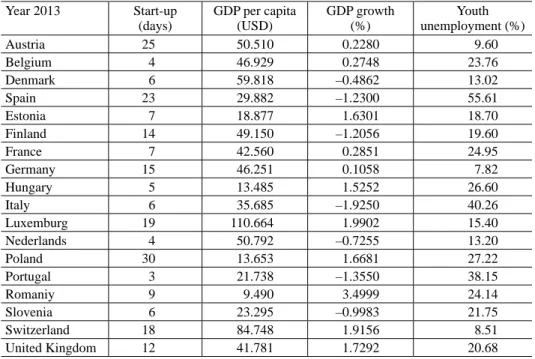 Table 3. Macroeconomic parameters descriptive sample statistics