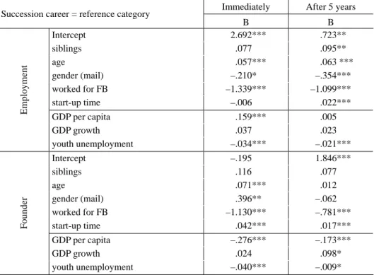 Table 5. Comparison of augmented regression models