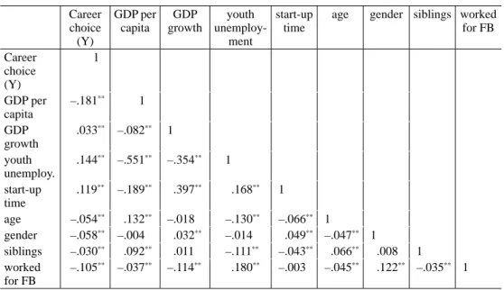 Table 1. Pearson correlations Career  choice  (Y) GDP per capita GDP  growth youth  unemploy-ment start-up time